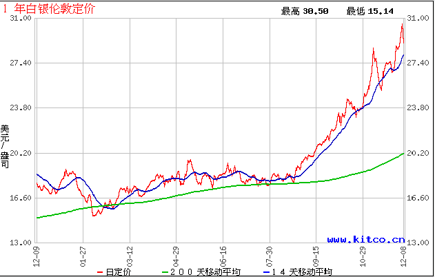 最新白银价格走势解析