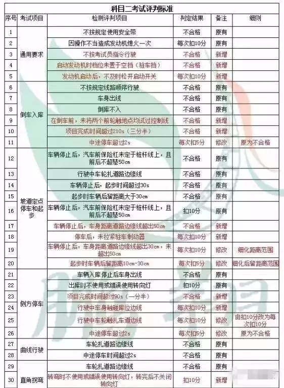 科目二最新考试标准详解