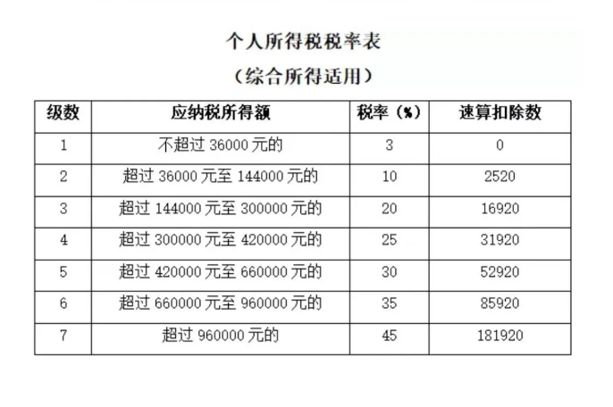 最新个税税率表全面解读