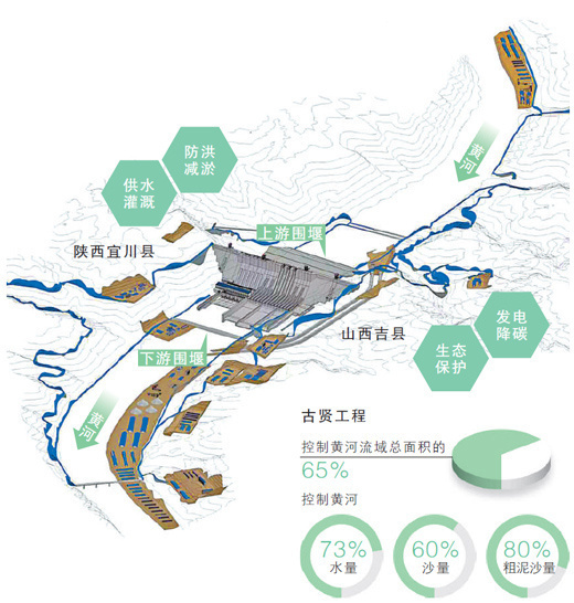 黄河古贤水利最新进展动态