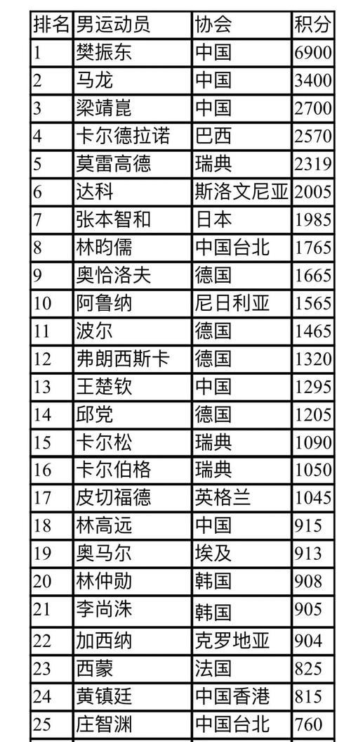 乒乓球男单最新排名，群雄争霸，谁将成为新一代领军人物？