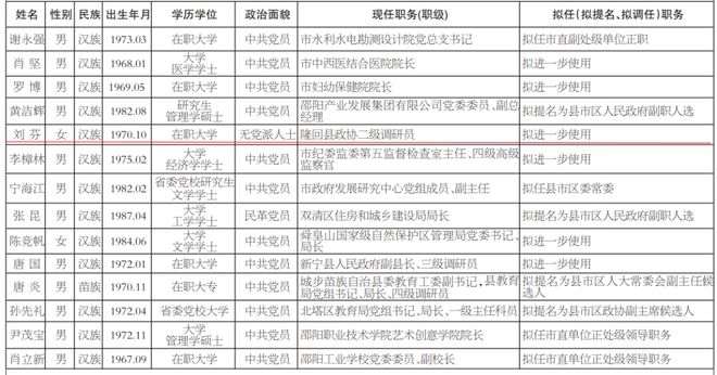 峨眉山市干部最新公示信息汇总