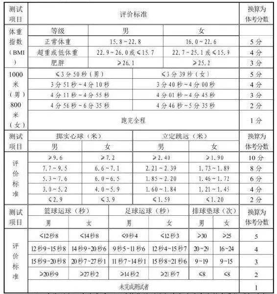 最新体育四项成绩总览表