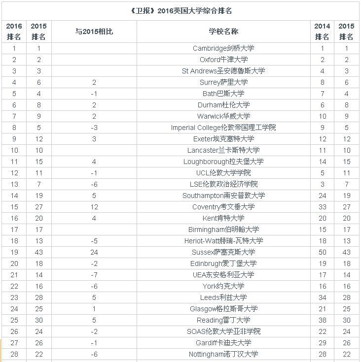 英国大学最新排名2016年概览，深度解读高校实力与排名变化