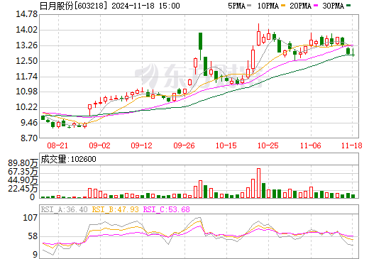 日月股份引领行业变革，推动高质量发展新动态