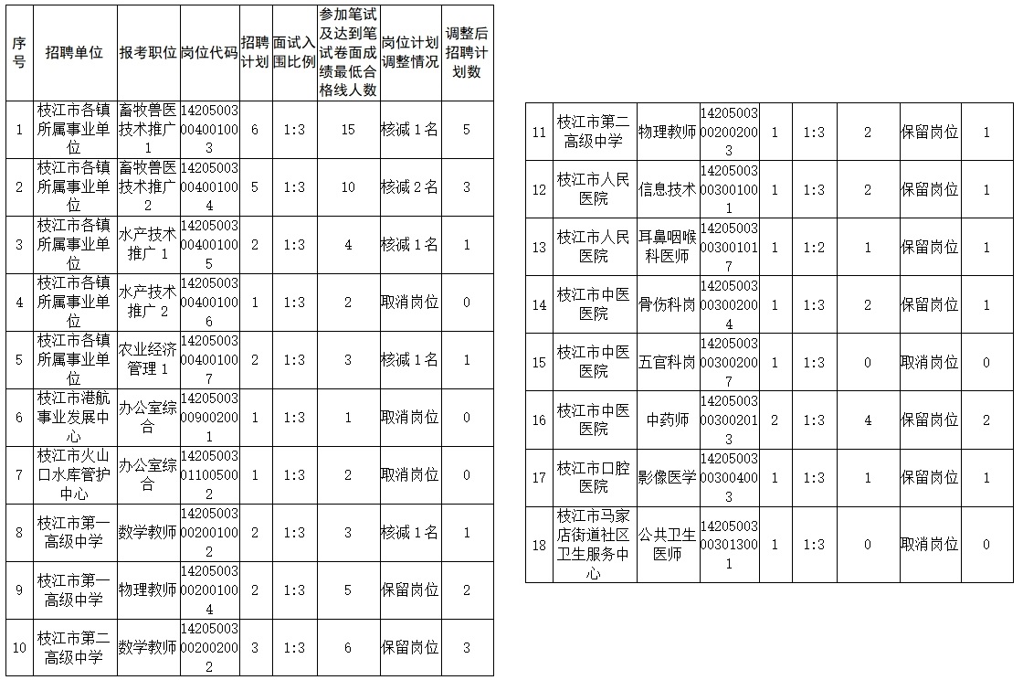 枝江市康复事业单位招聘最新信息汇总