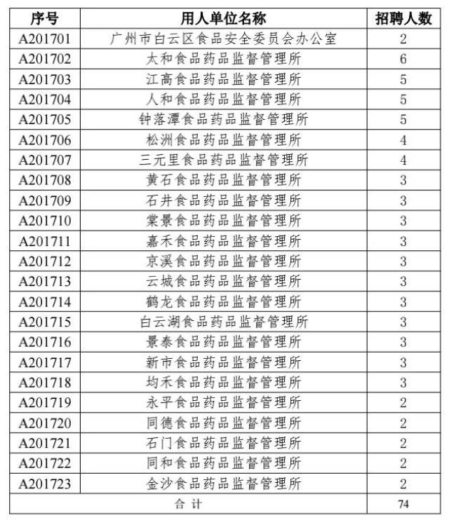 银川市食品药品监督管理局招聘公告详解