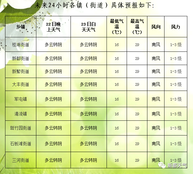 绿化村最新天气预报概览